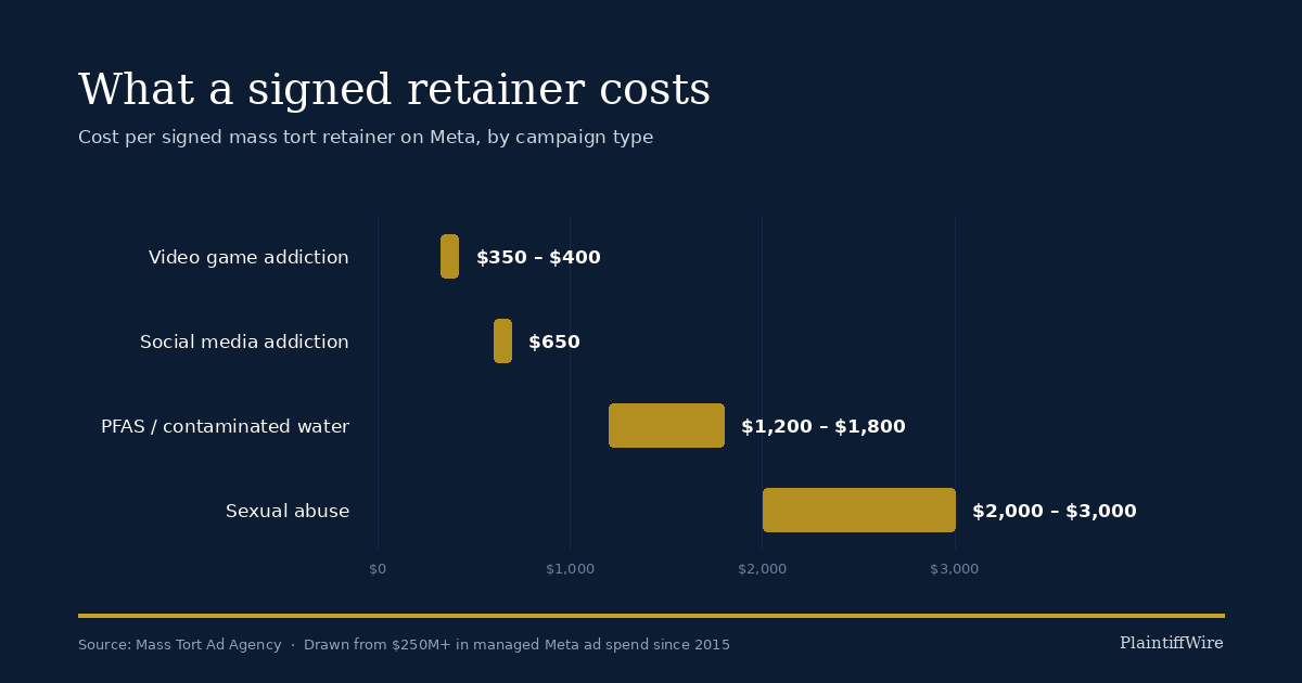 Mass Tort Ad Agency Releases Cost-Per-Retainer Benchmarks Across Four Active Torts