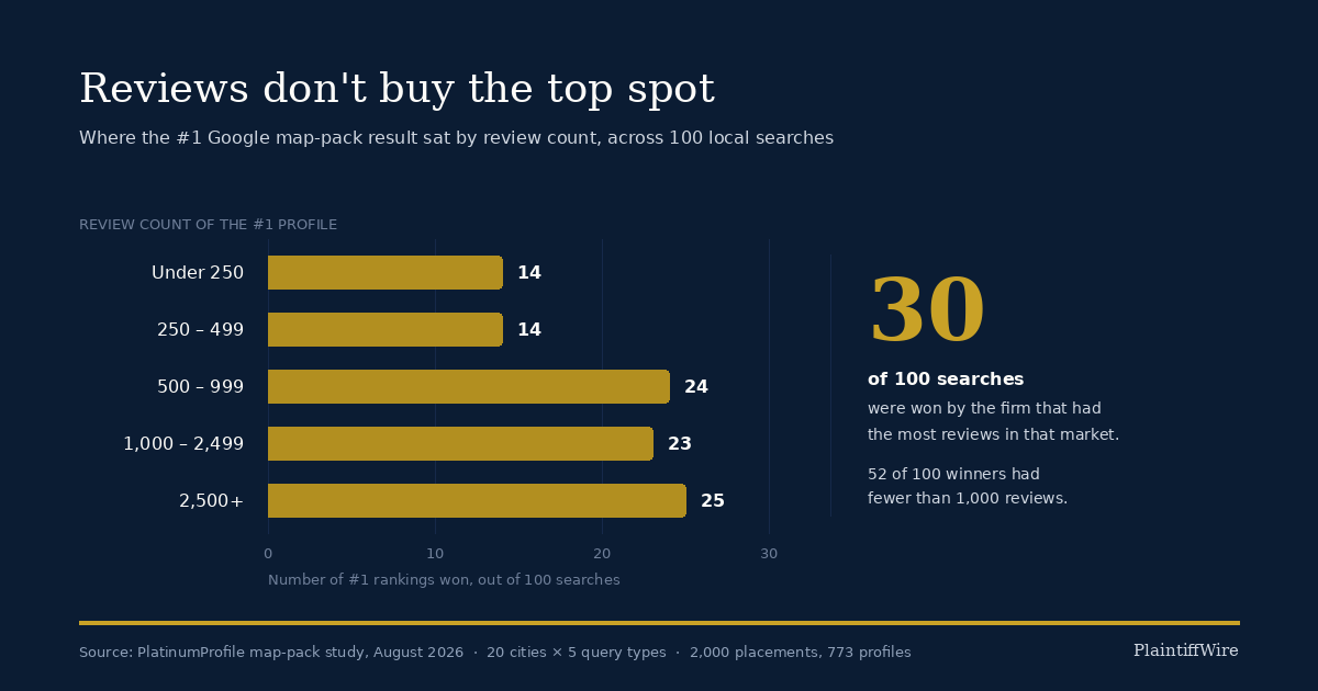 Most-Reviewed Firm Won Just 30 of 100 Google Map Pack Searches, PlatinumProfile Study Finds